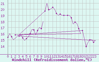 Courbe du refroidissement olien pour Volkel