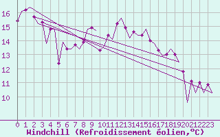 Courbe du refroidissement olien pour Bonn (All)
