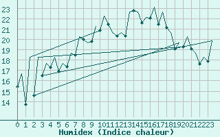 Courbe de l'humidex pour Jersey (UK)