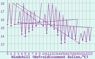 Courbe du refroidissement olien pour Emmen