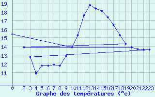 Courbe de tempratures pour Brigueuil (16)