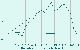 Courbe de l'humidex pour Famagusta Ammocho