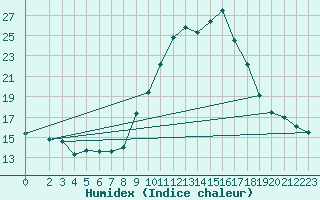 Courbe de l'humidex pour Les Pennes-Mirabeau (13)
