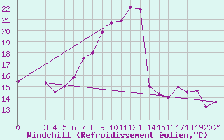 Courbe du refroidissement olien pour Senj