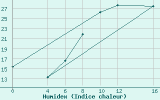 Courbe de l'humidex pour Dubna