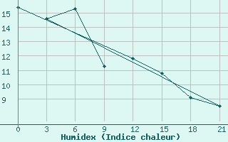 Courbe de l'humidex pour Dubasari