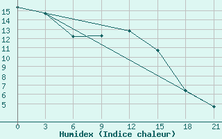 Courbe de l'humidex pour Klaipeda