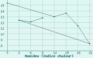 Courbe de l'humidex pour Lesukonskoe