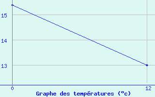 Courbe de tempratures pour La Tola