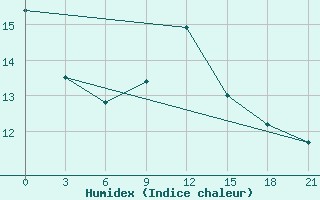 Courbe de l'humidex pour Zukovka