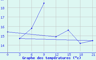 Courbe de tempratures pour Kreml