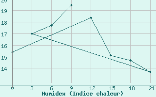 Courbe de l'humidex pour Vinnicy