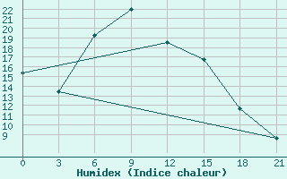 Courbe de l'humidex pour Pacelma