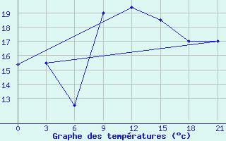 Courbe de tempratures pour Zuara