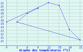 Courbe de tempratures pour Vinnicy