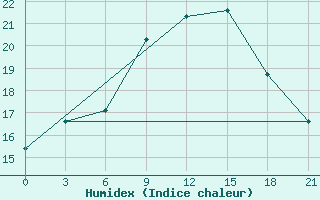 Courbe de l'humidex pour Kasserine