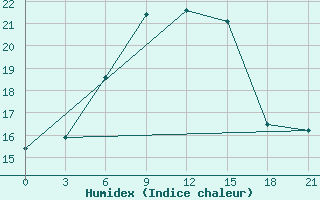 Courbe de l'humidex pour Kondopoga