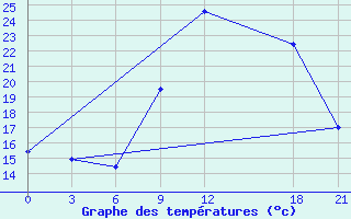 Courbe de tempratures pour Benwlid