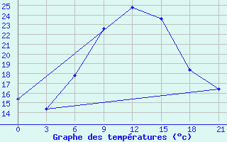 Courbe de tempratures pour Zestafoni