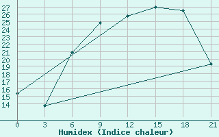 Courbe de l'humidex pour Birzai