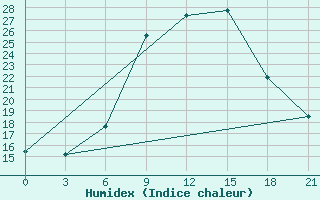 Courbe de l'humidex pour Suhinici