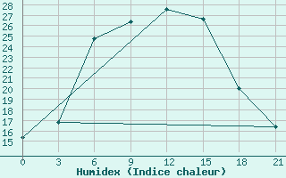 Courbe de l'humidex pour Ersov