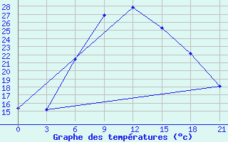 Courbe de tempratures pour Turku Artukainen