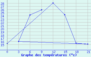 Courbe de tempratures pour Lagan