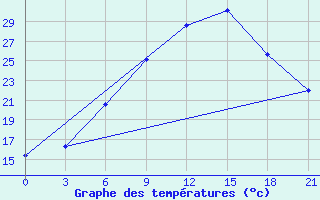 Courbe de tempratures pour Thala