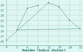 Courbe de l'humidex pour Poretskoe