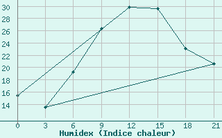 Courbe de l'humidex pour Orel