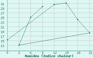 Courbe de l'humidex pour Chernihiv