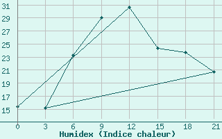 Courbe de l'humidex pour Laukuva