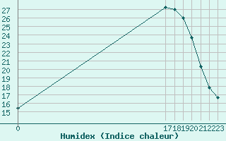 Courbe de l'humidex pour Ploeren (56)