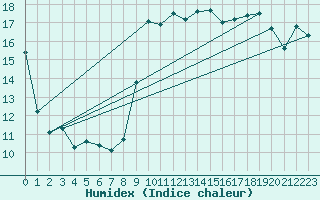 Courbe de l'humidex pour Le Touquet (62)