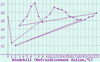 Courbe du refroidissement olien pour Dagloesen