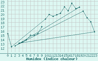 Courbe de l'humidex pour Brive-Laroche (19)