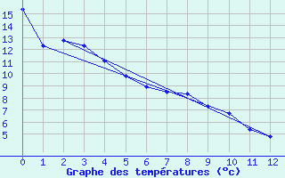 Courbe de tempratures pour Pemberton