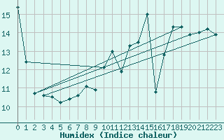 Courbe de l'humidex pour Aigrefeuille d'Aunis (17)