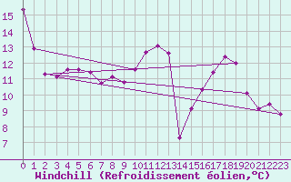 Courbe du refroidissement olien pour Haegen (67)