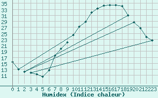 Courbe de l'humidex pour Tamarite de Litera