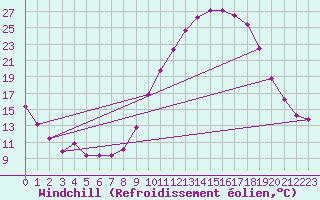 Courbe du refroidissement olien pour Brigueuil (16)