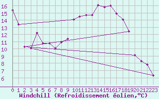 Courbe du refroidissement olien pour Digne les Bains (04)