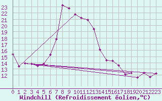 Courbe du refroidissement olien pour Gumpoldskirchen