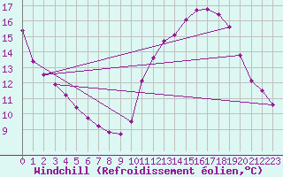Courbe du refroidissement olien pour Aizenay (85)