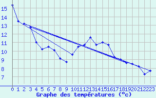 Courbe de tempratures pour Lahr (All)