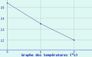 Courbe de tempratures pour Ostheim v.d. Rhoen