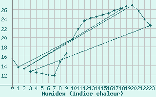 Courbe de l'humidex pour Roissy (95)