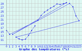 Courbe de tempratures pour Creil (60)