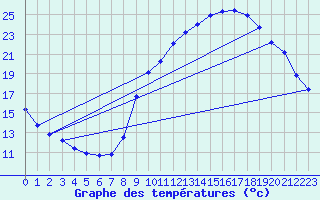 Courbe de tempratures pour Gap-Sud (05)